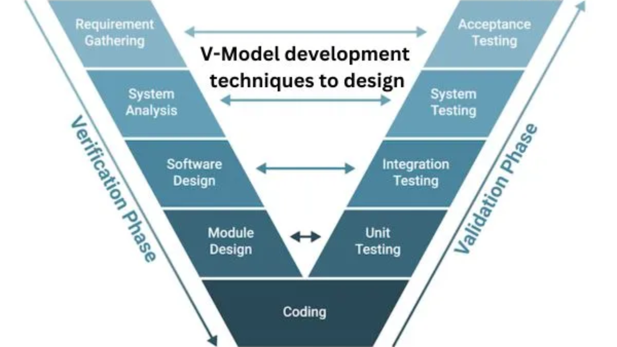 V-Model development techniques to design | Dorleco