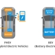 BEVs and PHEVs: Differences and benefits | VCU,CAN Keypads, CAN Display Supplier & EV Software Service Provider | Dorleco