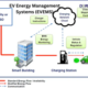 EV Energy Management Systems (EVEMS) | Dorleco