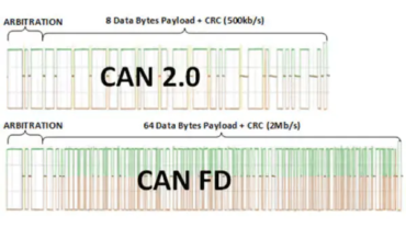 Can 2.0 and Can Fd | Dorleco | VCU, CAN Keypads, CAN Display supplier For Electric vehicle