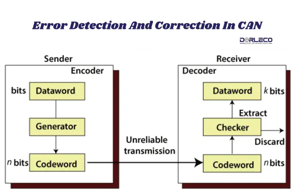 Correction And Error Detection In Can | Dorleco | VCU, CAN Keypads, CAN Display supplier