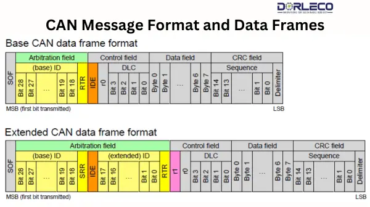 CAN Message Format and Data Frames | Dorleco | VCU Product Supplier & EV Software Services