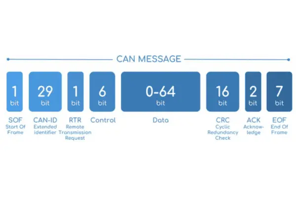 CAN Message Format and Data Frames | Dorleco | VCU Product Supplier & EV Software Services