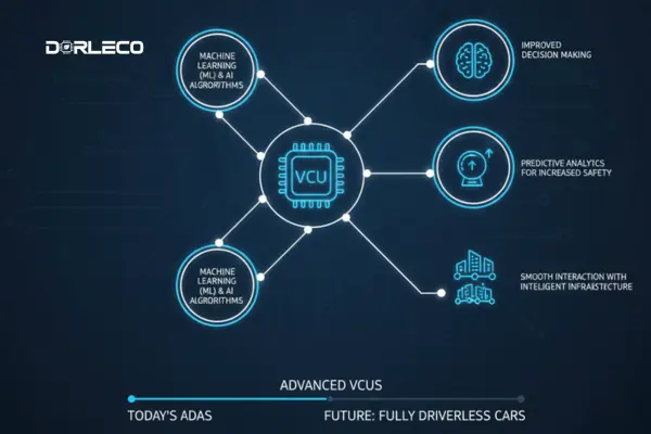 VCU Architecture and Components | Dorleco I VCU CAN display, CAN Keypad Supplier, and EV Software Service Provider