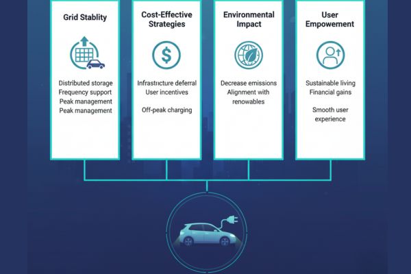 Smart Charging Solutions and Grid Integration| VCU ,CAN Keypads,CAN Display supplier & Engineering staffing service provider and EV software service provider