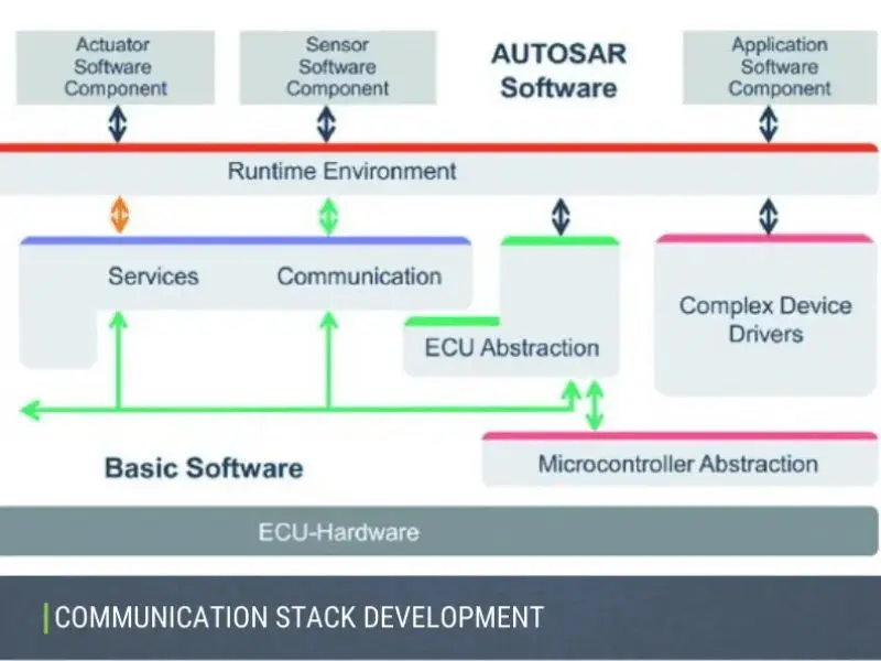 Communication Stack Development