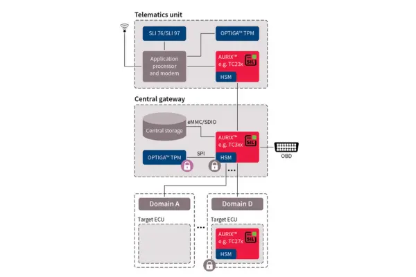 Role of embedded systems in VCU design |Dorleco| VCU ,CAN Keypads,CAN Display Supplier and Engineering and Staffing Service Provider
