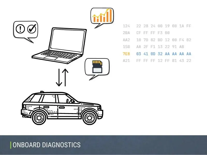Onboard Diagnostics