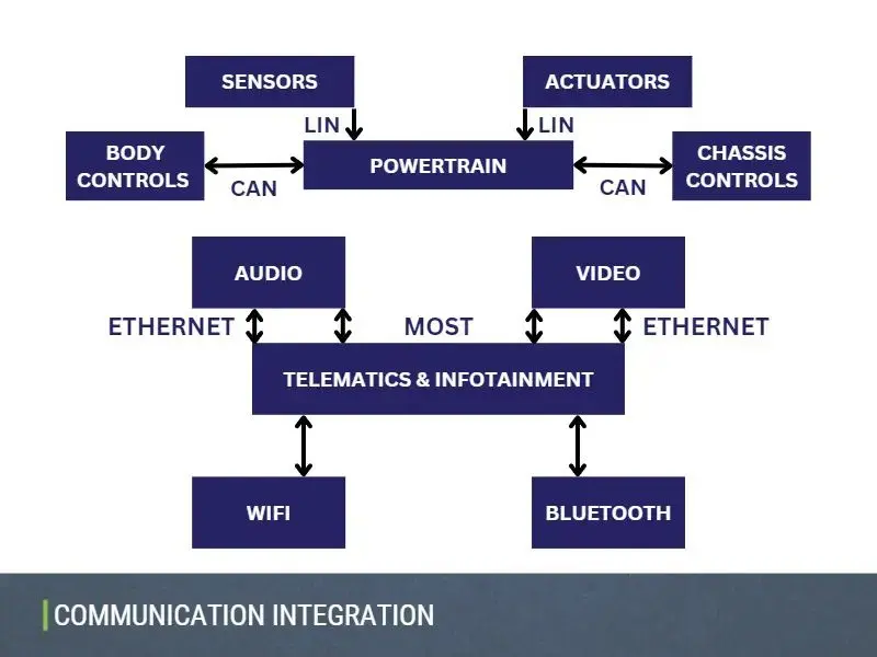 communication Integration