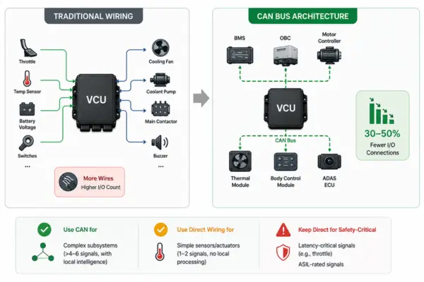 VCU I/O count for EV | Dorleco | VCU, CAN keypads, CAN display supplier, and Engineering and Staffing Service Provider