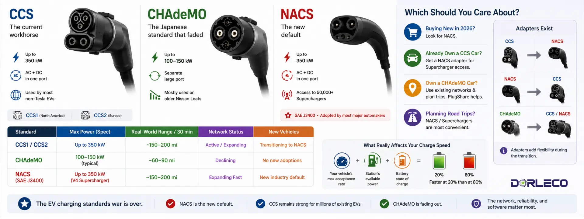 CCS vs. CHAdeMO vs. NACS: EV Fast Charging | Dorleco | VCU, CAN keypads, CAN display supplier, and Engineering and Staffing Service Provider