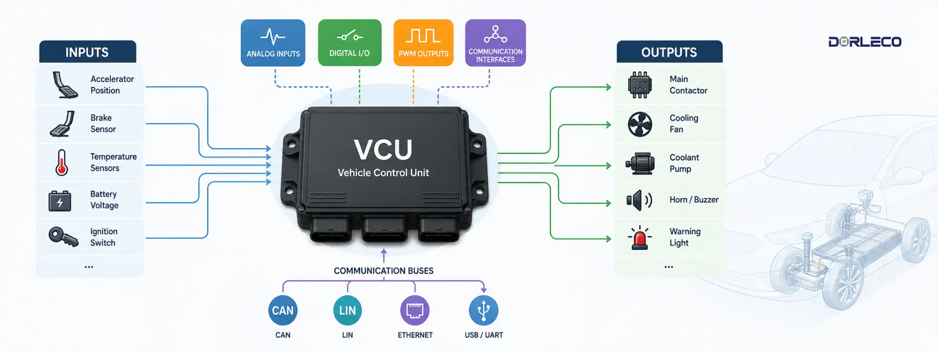 VCU I/O count for EV | Dorleco | VCU, CAN keypads, CAN display supplier, and Engineering and Staffing Service Provider