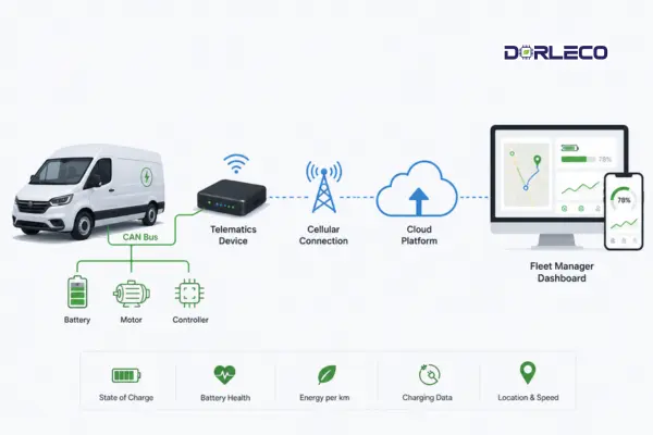Fleet Telematics for Electric Vehicles: Key Metrics & How to Implement | Dorleco | VCU ,CAN Keypads, CAN Display Supplier and Engineering and Staffing Service Provider