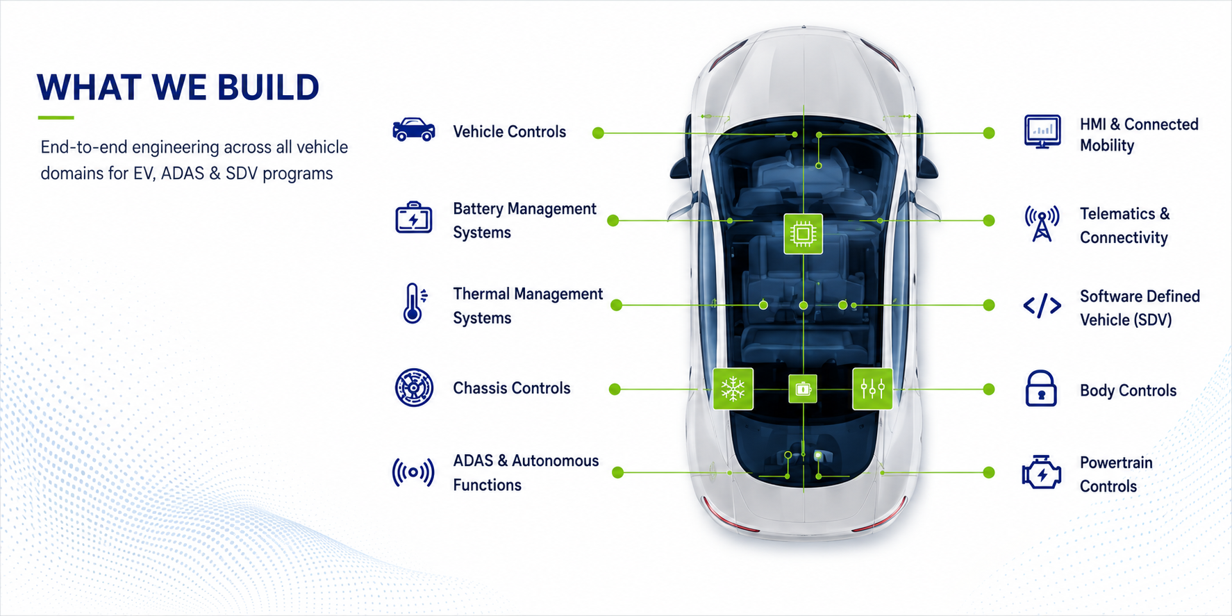 What we build: Vehicle control unit (VCU), CAN Keypads , smartview display supplier, engineering solutions provider & software-defined vehicles (SDV) Solution Provider