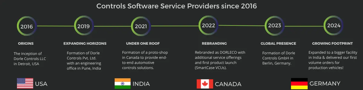 Dorleco's journey since 2016 | VCU, CAN Keypads, CAN Display Supplier and Engineering and Staffing Service Provider