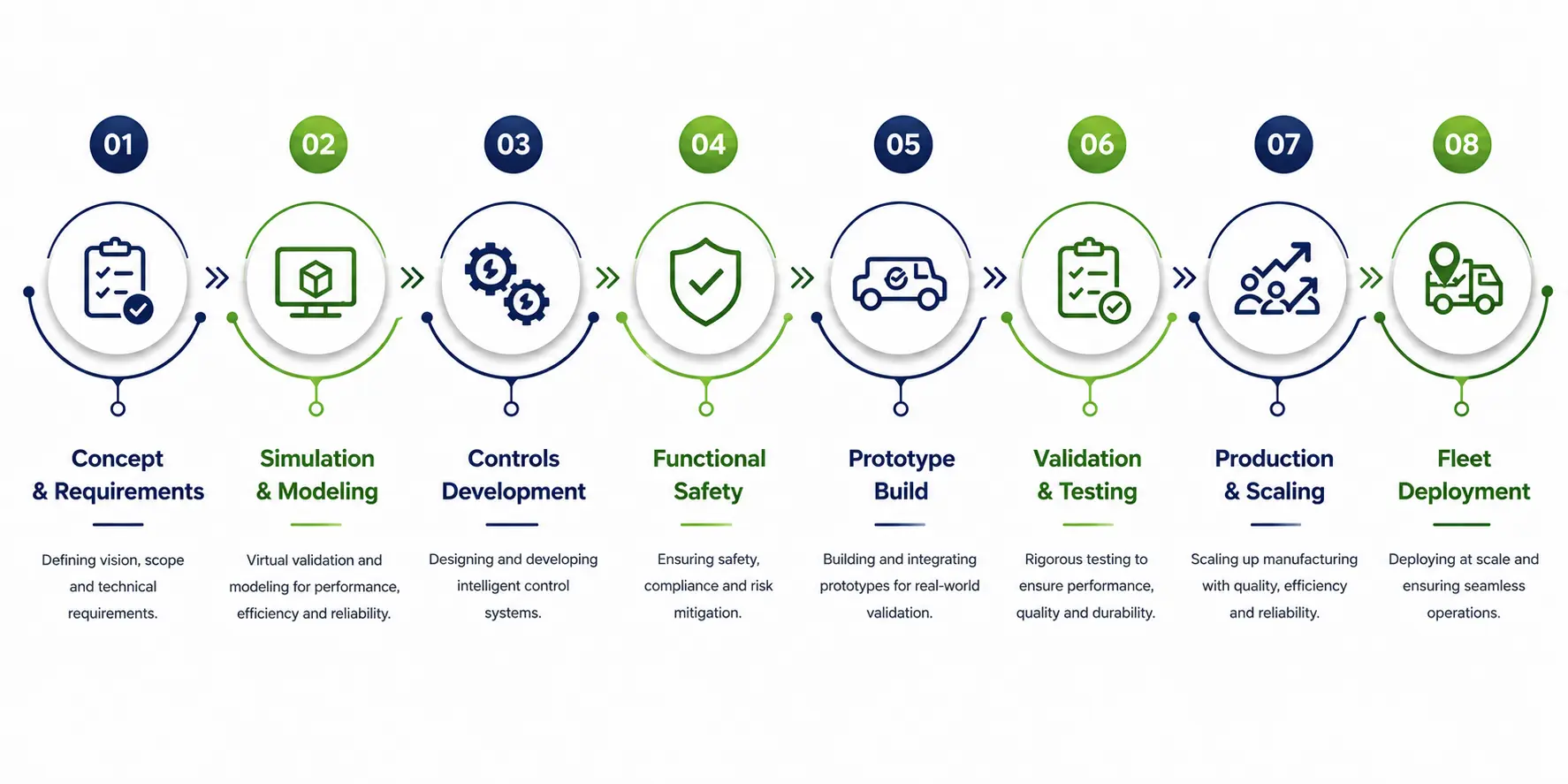 EV ENGINEERING CYCLE | Vehicle control unit(VCU) ,CAN Keypads , Smartview Display Supplier,EngineeringSolutions provider & Software Defined Vehicles Solution Provider