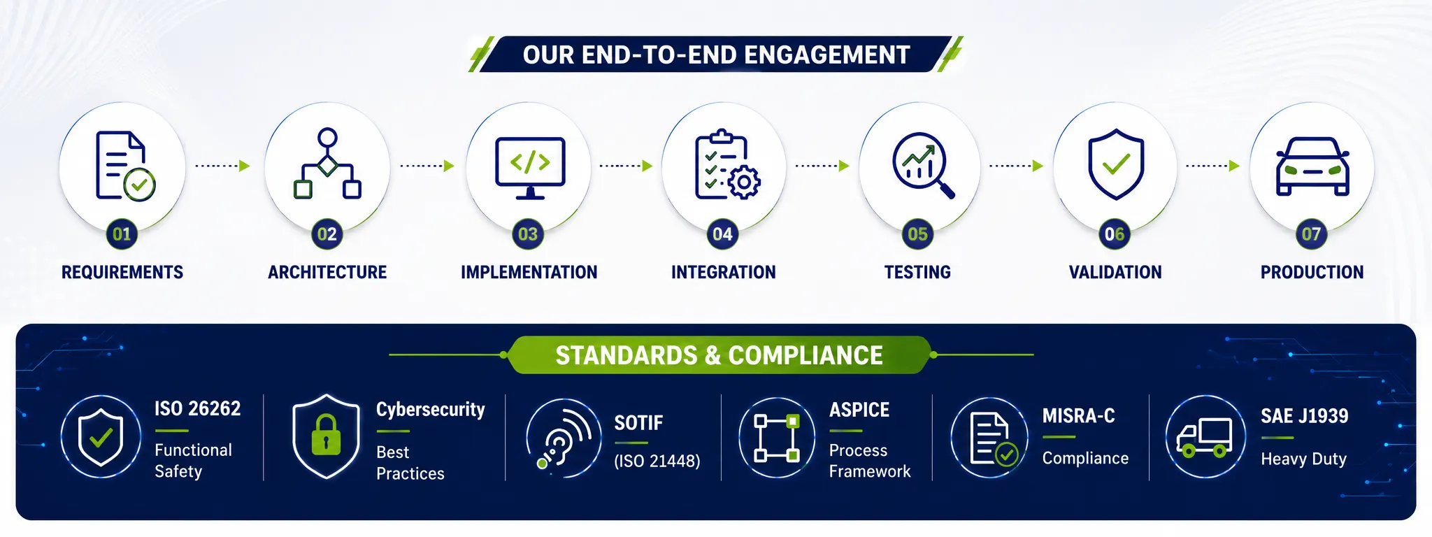Processes & Compliances | VCU, CAN keypad & CAN display suppliers & Engineering staffing service providers, and EV software service providers