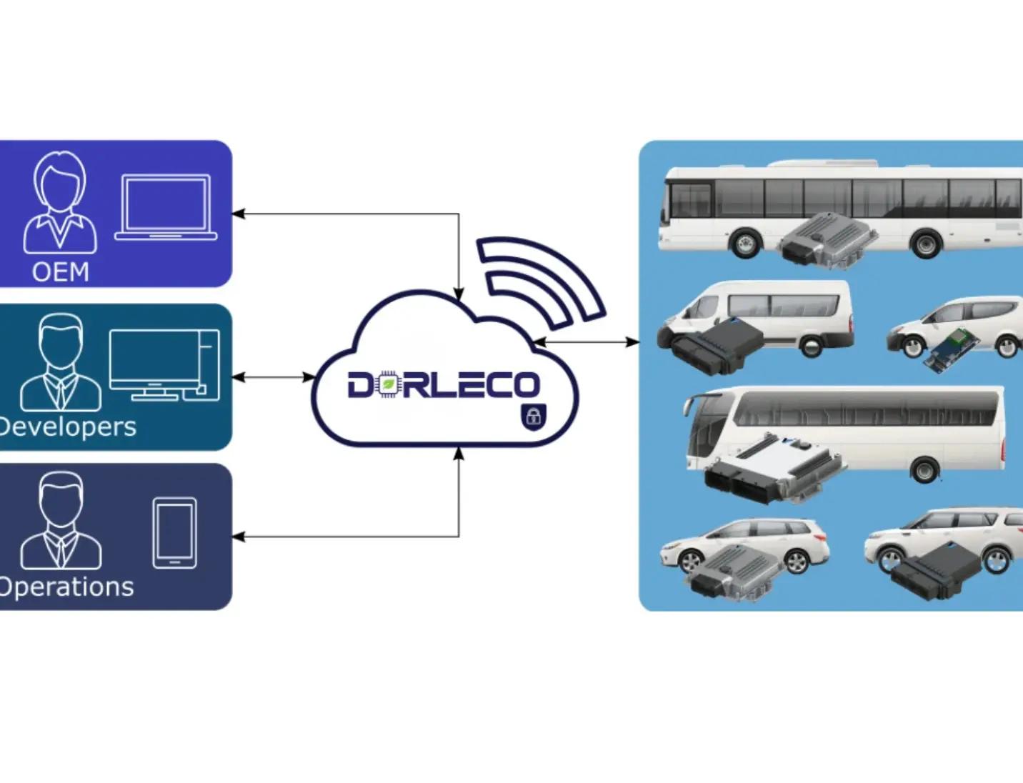 smart connect | Vehicle control unit (VCU), CAN Keypads , smartview display supplier, engineering solutions provider & software-defined vehicles (SDV) Solution Provider