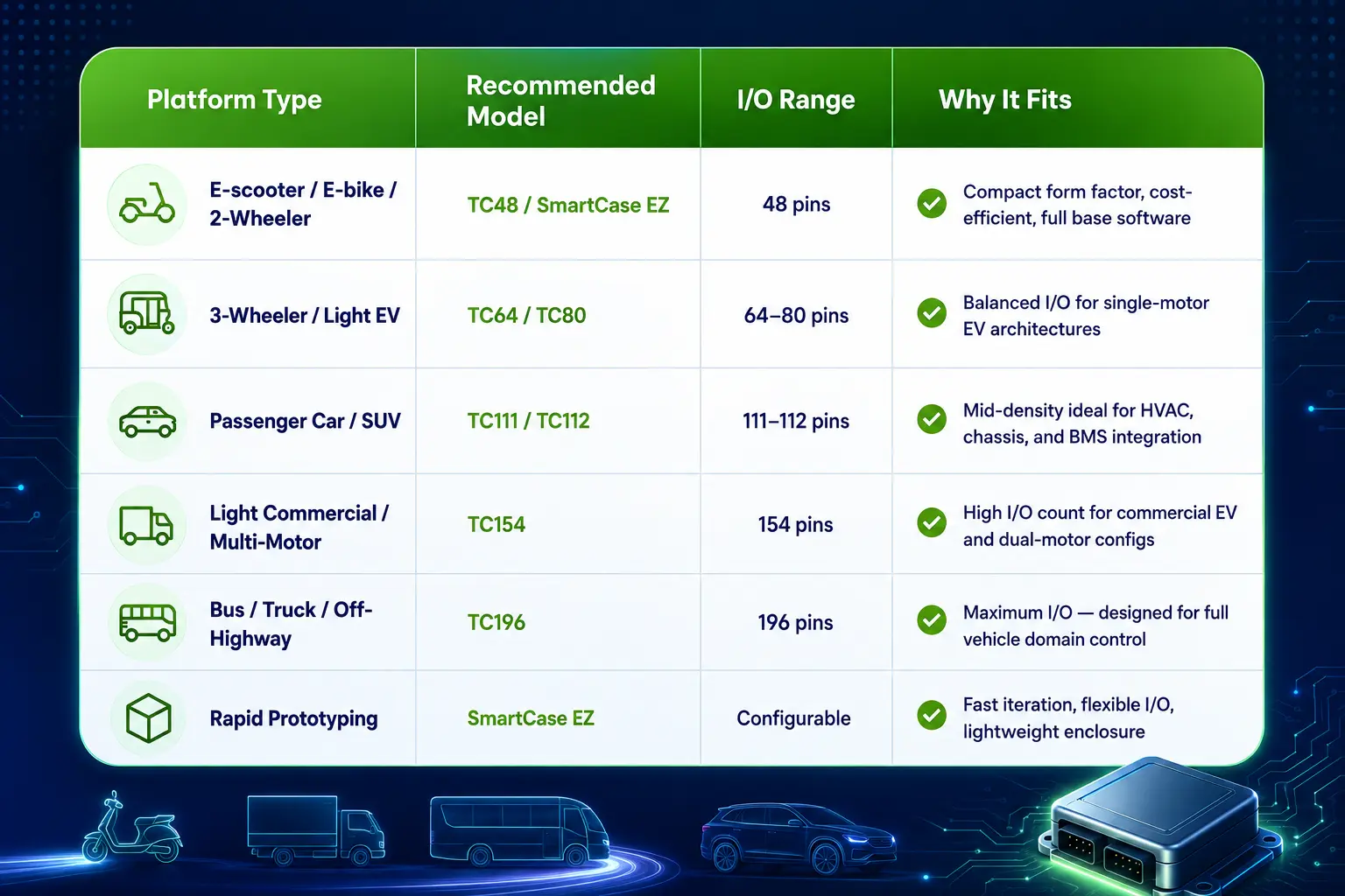 WHICH DORLECO VCU IS RIGHT FOR YOUR EV PLATFORM | Vehicle control unit (VCU), CAN keypads, Smartview Display Supplier, Engineering Solutions Provider & Software-Defined Vehicles (SDV) Solution Provider